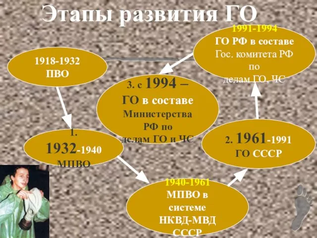 Этапы развития ГО 1918-1932 ПВО 1. 1932-1940 МПВО 1940-1961 МПВО в