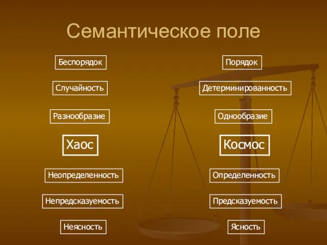 Семантическое поле Хаос Космос Беспорядок Детерминированность Разнообразие Порядок Неясность Случайность Однообразие Определенность Непредсказуемость Ясность Предсказуемость Неопределенность