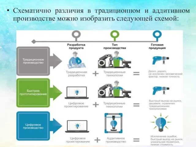 Схематично различия в традиционном и аддитивном производстве можно изобразить следующей схемой: