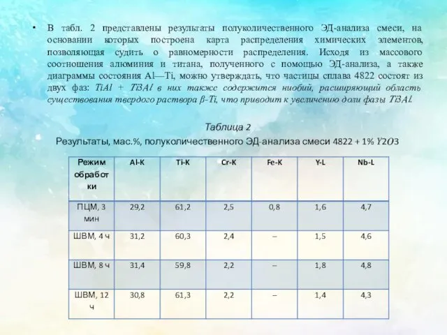 В табл. 2 представлены результаты полуколичественного ЭД-анализа смеси, на основании которых