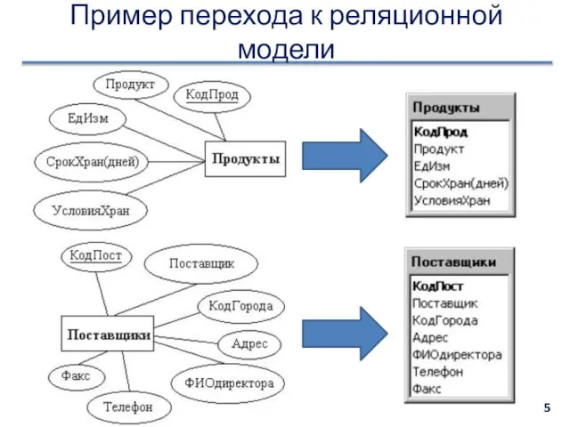 Пример перехода к реляционной модели