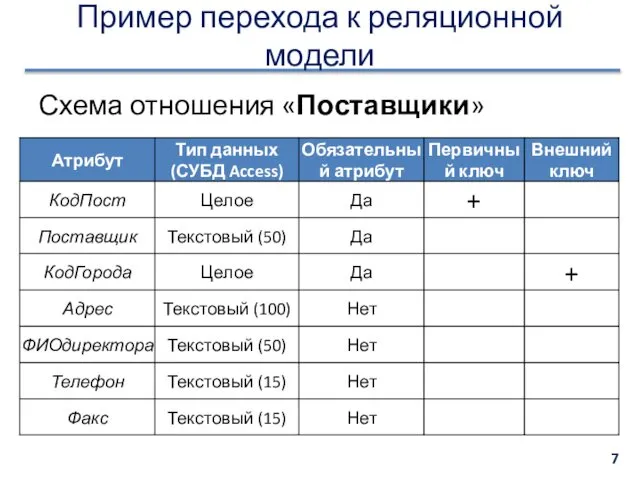 Пример перехода к реляционной модели Схема отношения «Поставщики»