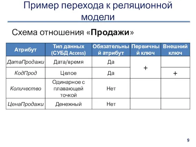 Пример перехода к реляционной модели Схема отношения «Продажи»