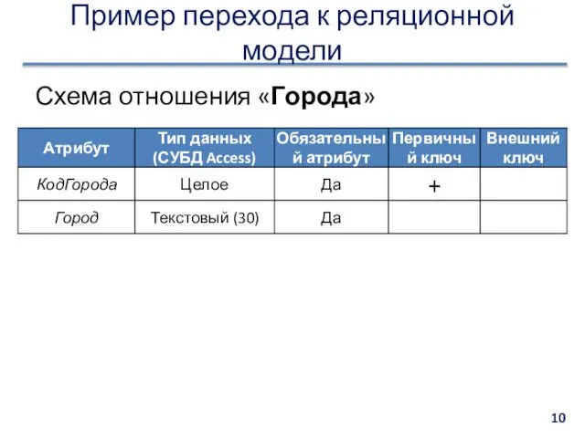 Пример перехода к реляционной модели Схема отношения «Города»