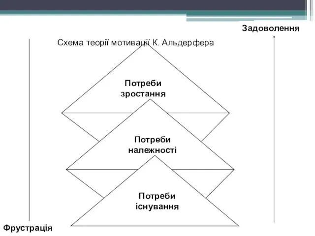 Схема теорії мотивації К. Альдерфера