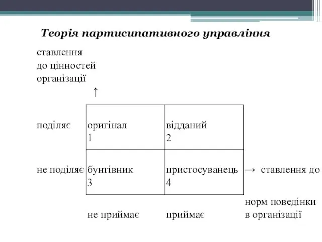 Теорія партисипативного управління