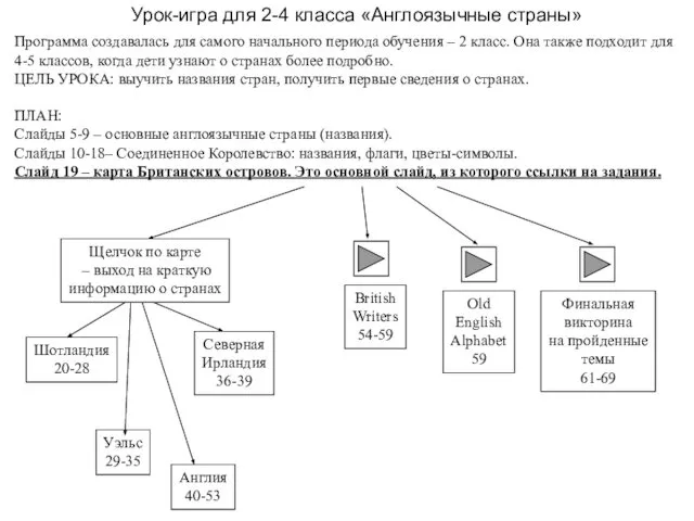 Программа создавалась для самого начального периода обучения – 2 класс. Она