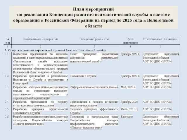 План мероприятий по реализации Концепции развития психологической службы в системе образования