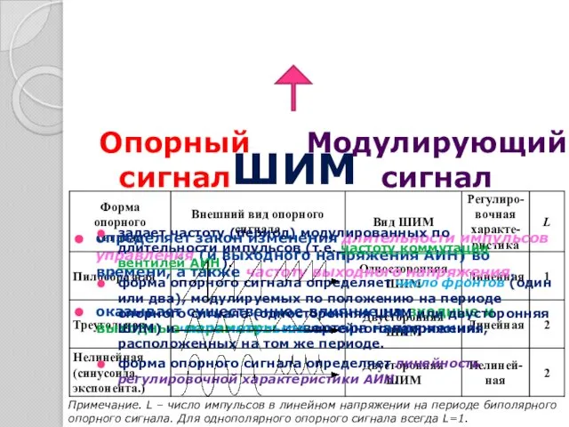 определяет закон изменения длительности импульсов управления (и выходного напряжения АИН) во