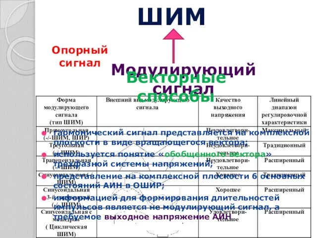 Модулирующий сигнал Опорный сигнал ШИМ Векторные способы гармонический сигнал представляется на