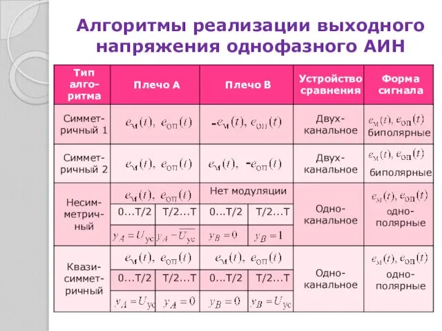 Алгоритмы реализации выходного напряжения однофазного АИН