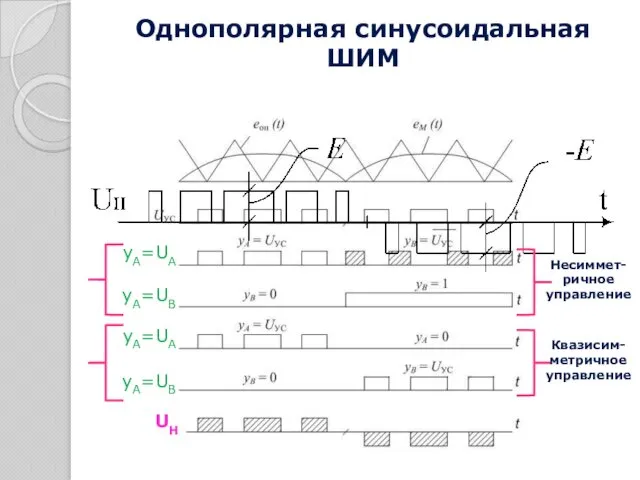 Однополярная синусоидальная ШИМ yA=UA yA=UB yA=UA yA=UB Несиммет-ричное управление Квазисим-метричное управление UН