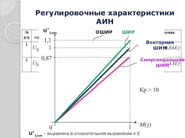 U*1лm – выражена в относительном выражении к E Регулировочные характеристики АИН