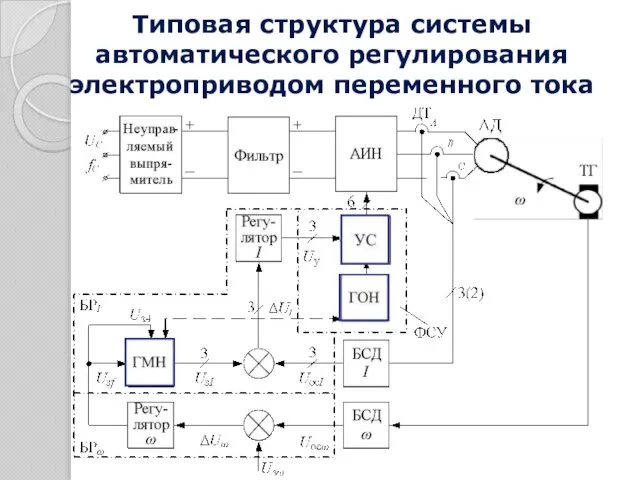 Типовая структура системы автоматического регулирования электроприводом переменного тока