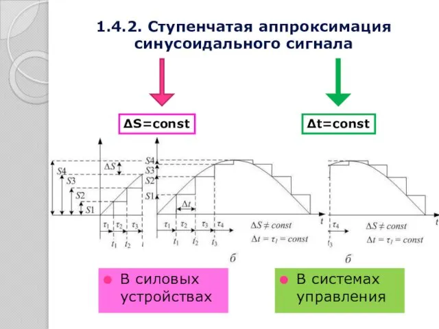 В силовых устройствах 1.4.2. Ступенчатая аппроксимация синусоидального сигнала ∆S=const ∆t=const В системах управления