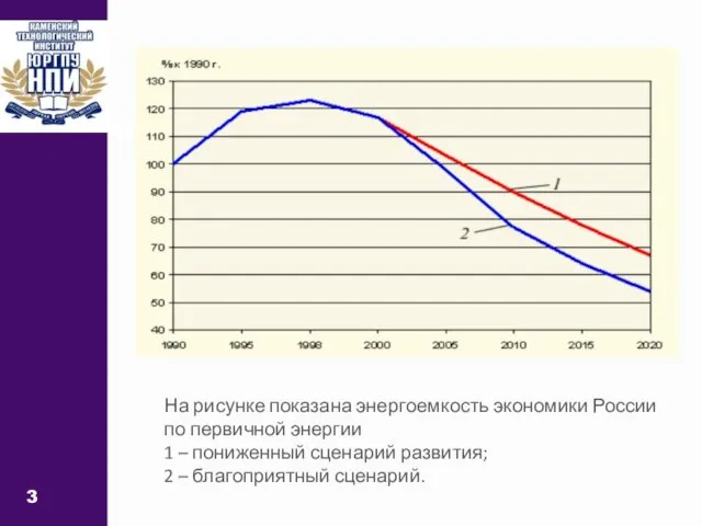 3 На рисунке показана энергоемкость экономики России по первичной энергии 1