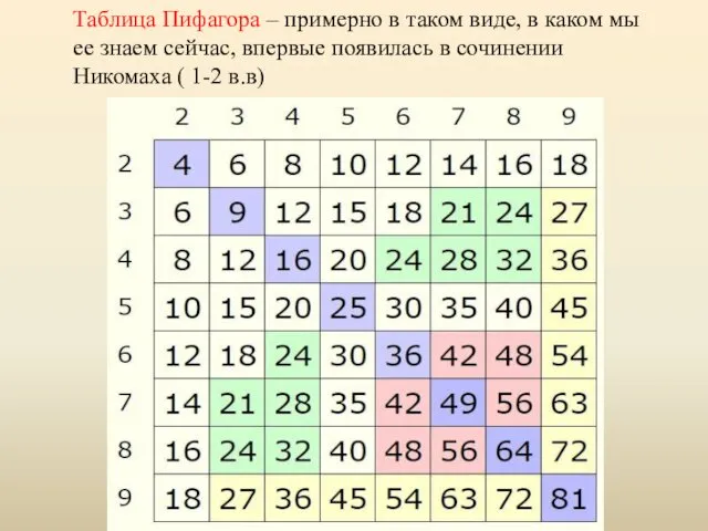 Таблица Пифагора – примерно в таком виде, в каком мы ее