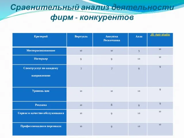 Сравнительный анализ деятельности фирм - конкурентов