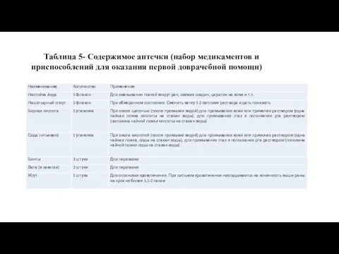 Таблица 5- Содержимое аптечки (набор медикаментов и приспособлений для оказания первой доврачебной помощи)