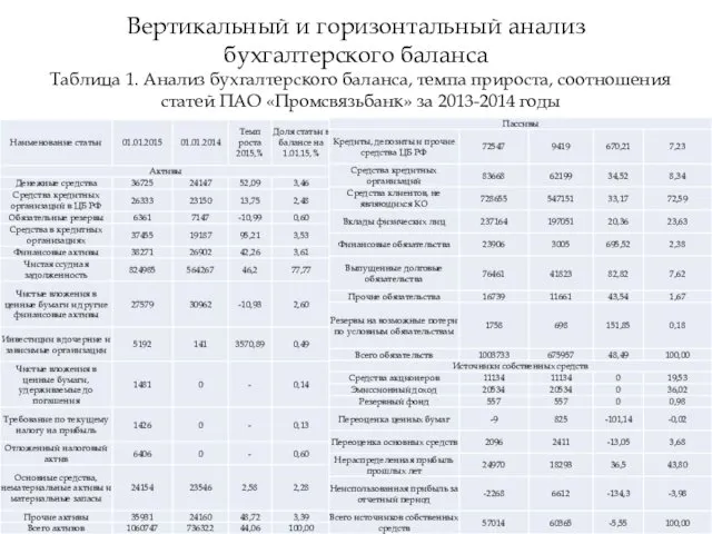 Вертикальный и горизонтальный анализ бухгалтерского баланса Таблица 1. Анализ бухгалтерского баланса,