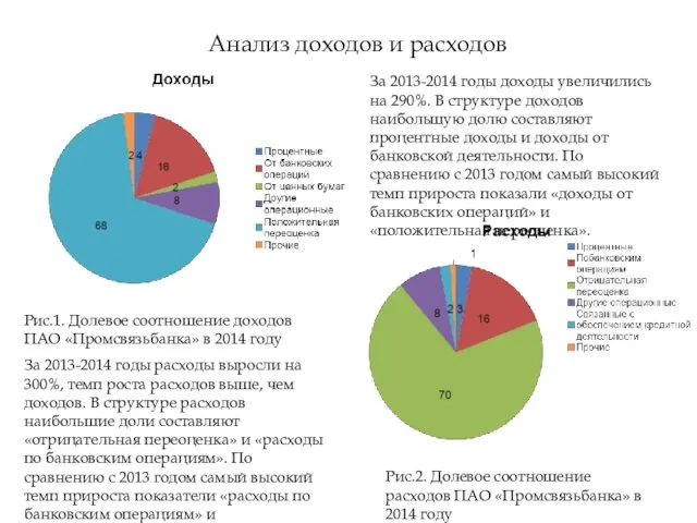 Анализ доходов и расходов Рис.1. Долевое соотношение доходов ПАО «Промсвязьбанка» в