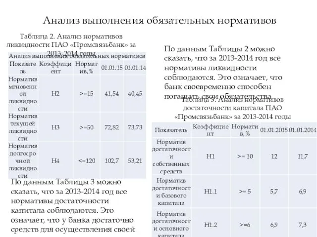 Анализ выполнения обязательных нормативов Таблица 2. Анализ нормативов ликвидности ПАО «Промсвязьбанк»