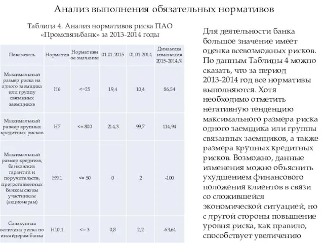 Анализ выполнения обязательных нормативов Таблица 4. Анализ нормативов риска ПАО «Промсвязьбанк»