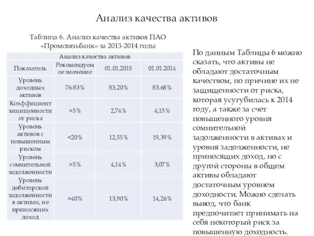 Анализ качества активов Таблица 6. Анализ качества активов ПАО «Промсвязьбанк» за