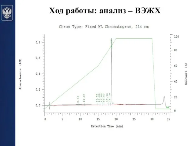 Ход работы: анализ – ВЭЖХ