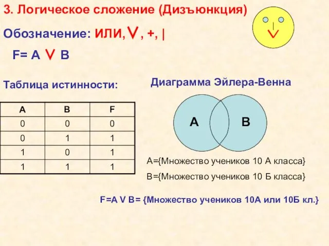 3. Логическое сложение (Дизъюнкция) Обозначение: ИЛИ,∨, +, | F=A V B=