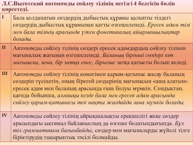 Л.С.Выготский автономды сөйлеу тілінің негізгі 4 белгісін бөліп көрсетеді.