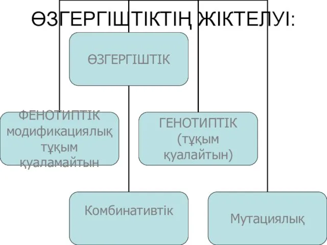 ӨЗГЕРГІШТІКТІҢ ЖІКТЕЛУІ: