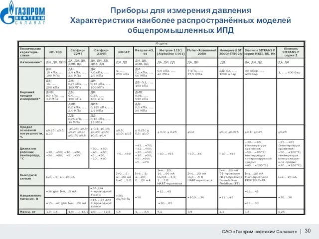 Приборы для измерения давления Характеристики наиболее распространённых моделей общепромышленных ИПД