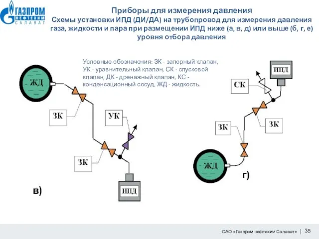 Приборы для измерения давления Схемы установки ИПД (ДИ/ДА) на трубопровод для