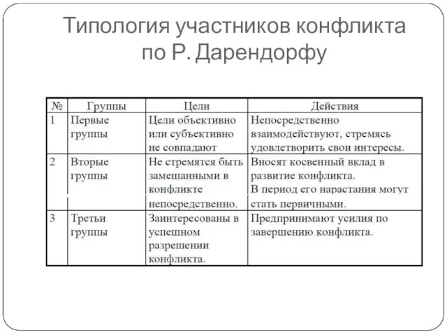 Типология участников конфликта по Р. Дарендорфу