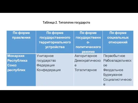 Таблица 2. Типология государств