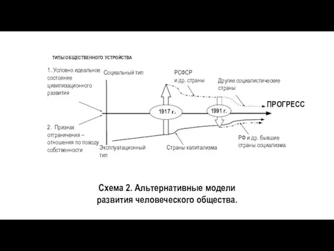 Схема 2. Альтернативные модели развития человеческого общества.