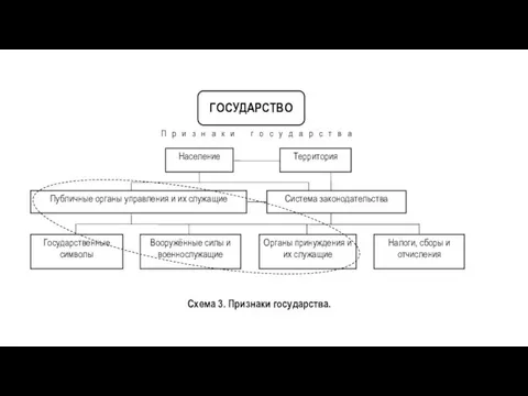 Схема 3. Признаки государства.