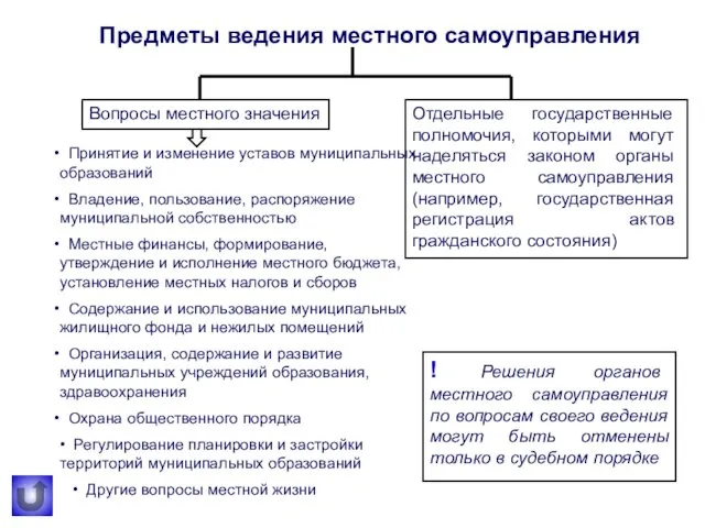 Предметы ведения местного самоуправления Вопросы местного значения Отдельные государственные полномочия, которыми