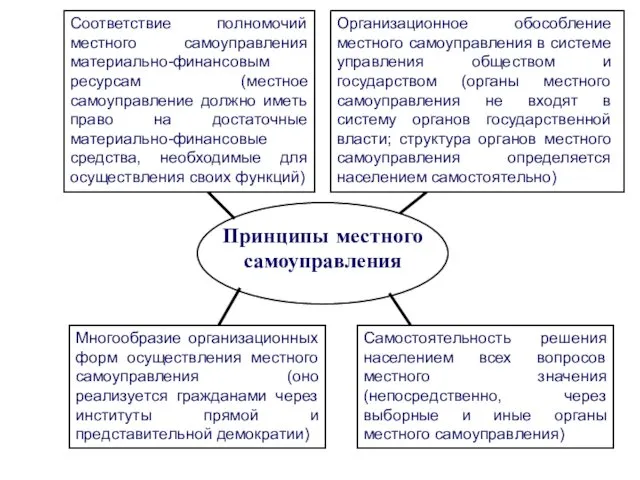 Принципы местного самоуправления Самостоятельность решения населением всех вопросов местного значения (непосредственно,