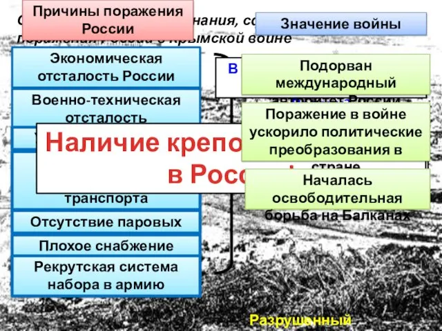 Разрушенный Севастополь Обобщив полученные знания, сформулируем причины поражения России в Крымской