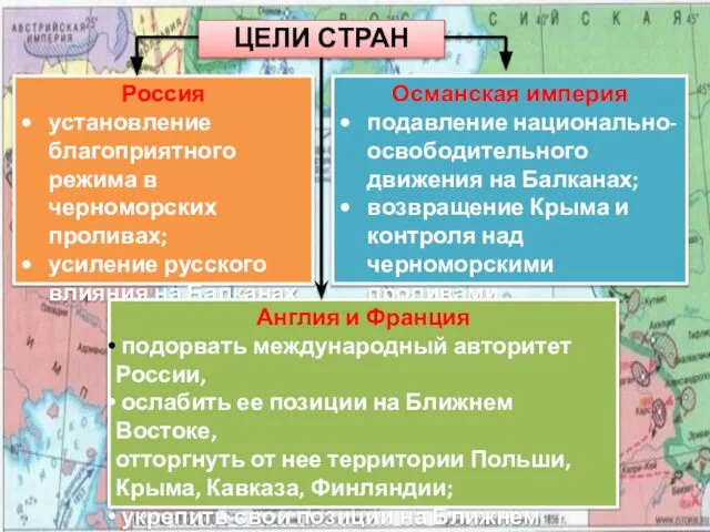 ЦЕЛИ СТРАН Россия установление благоприятного режима в черноморских проливах; усиление русского