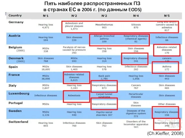 (Ch.Kieffer, 2008) Пять наиболее распространенных ПЗ в странах ЕС в 2006 г. (по данным EODS)