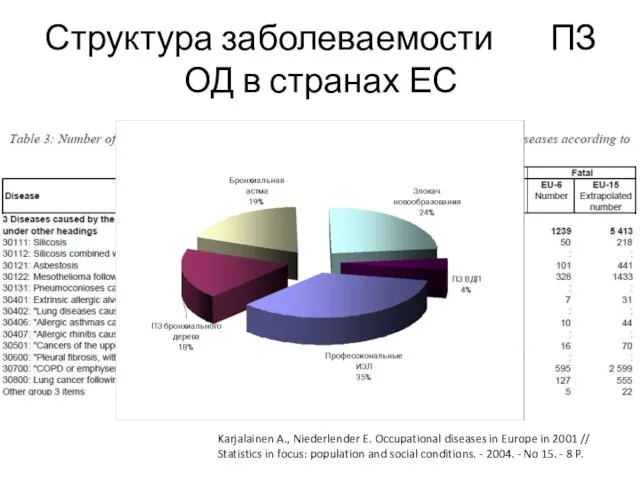 Структура заболеваемости ПЗ ОД в странах ЕС Karjalainen A., Niederlender E.