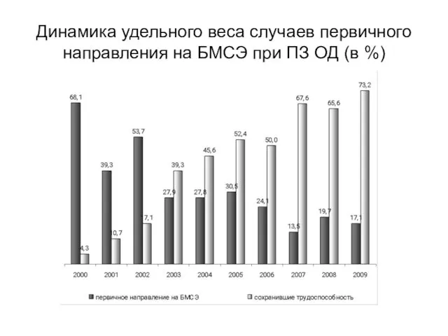 Динамика удельного веса случаев первичного направления на БМСЭ при ПЗ ОД (в %)