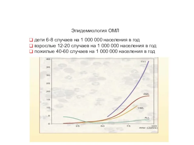 Эпидемиология ОМЛ дети 6-8 случаев на 1 000 000 населения в