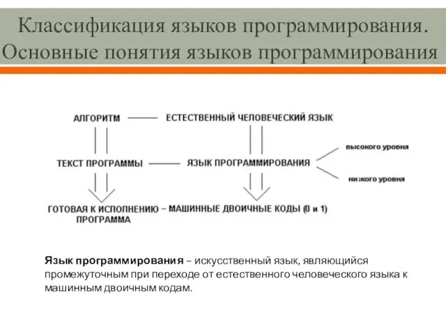 Классификация языков программирования. Основные понятия языков программирования Язык программирования – искусственный