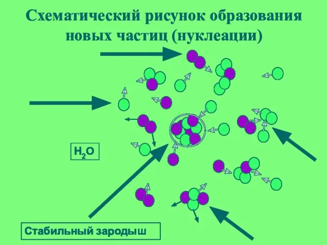 Стабильный зародыш H2O Стабильный зародыш Схематический рисунок образования новых частиц (нуклеации)