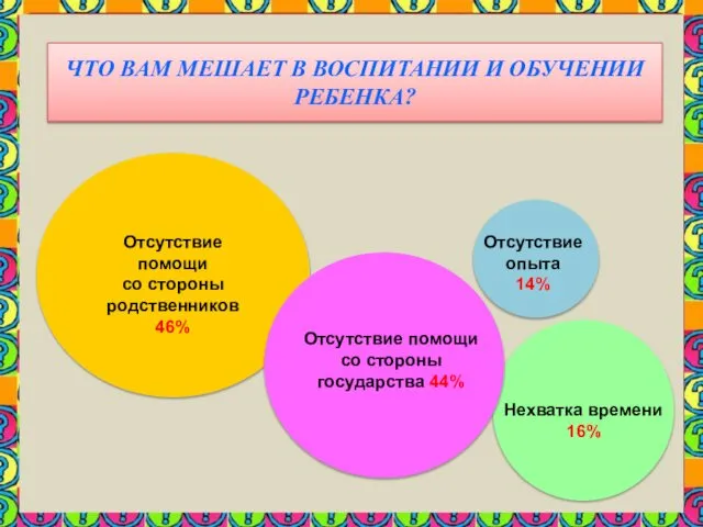 Отсутствие помощи со стороны родственников 46% Нехватка времени 16% Отсутствие опыта