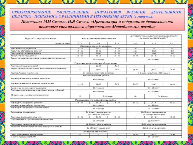 ОРИЕНТИРОВОЧНОЕ РАСПРЕДЕЛЕНИЕ НОРМАТИВОВ ВРЕМЕНИ ДЕЯТЕЛЬНОСТИ ПЕДАГОГА –ПСИХОЛОГА С РАЗЛИЧНЫМИ КАТЕГОРИЯМИ ДЕТЕЙ